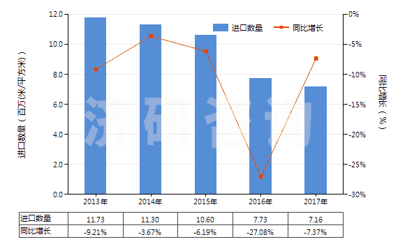 2013-2017年中國非幻燈用彩卷（寬35mm，長≤2m）(HS37025410)進(jìn)口量及增速統(tǒng)計(jì)